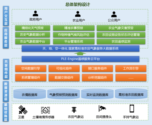天空地一体化高标准农田气象服务大数据系统