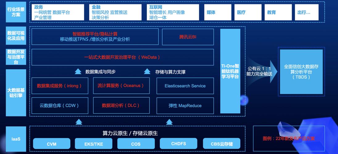 算力规模突破千万核,腾讯云首次公布大数据产品全景图_云大_技术_we