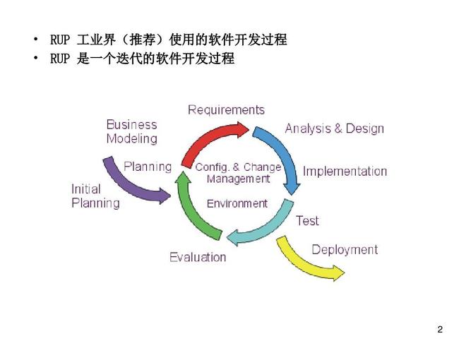 rup工业界(推荐)使用的软件开发过程  rup是一个迭代的软件开发